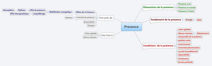 Lescomposantes de la Présence
